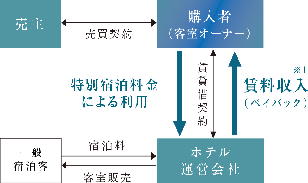 コンドミニアムホテルの仕組み
